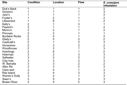 Table 2.4 Summary of all sites by condition, location, flow and E. crassipes infestation