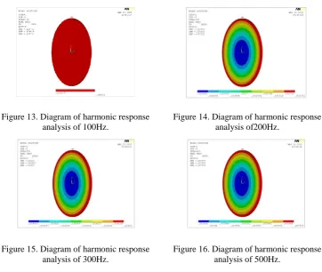 Figure 13. Diagram of harmonic response analysis of 100Hz. 