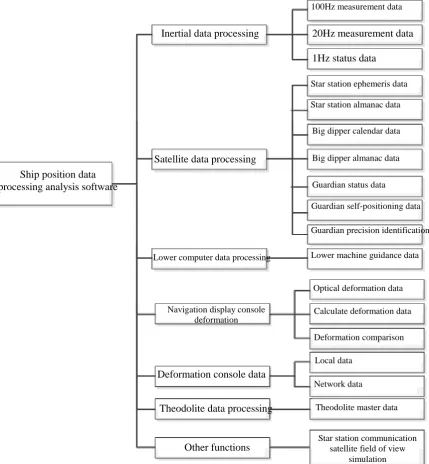 Figure 1. Schematic diagram of the overall structure of the ship position data processing analysis software