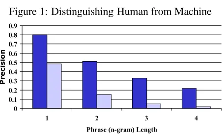 Figure 1: Distinguishing Human from Machine
