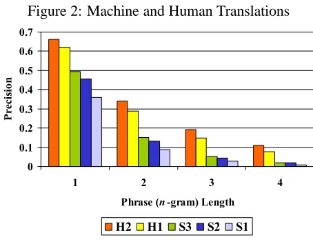 Figure 2: Machine and Human Translations
