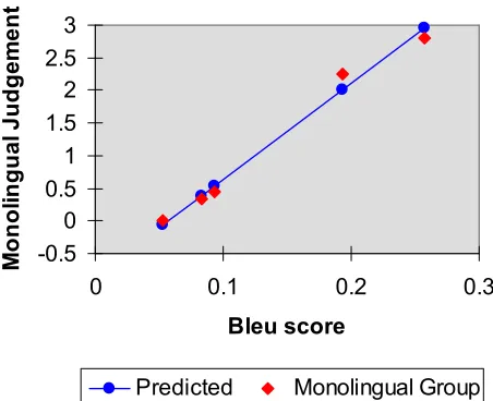 Figure 5: BLEU predicts Monolingual Judgments