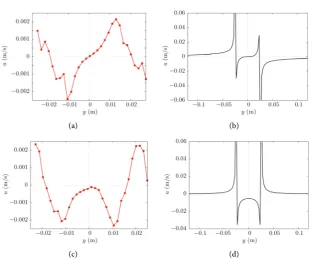 Figure 5. Horizontal velocity u as a function of the y-direction. (a) and (c) experimental profiles of the sets of rotation 1 and 4, respectively; (b) and (d) theoretical profiles of the sets of rotation 1 and 4, respectively