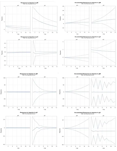 Figure 5. Impulse response graphs in VAR models with the general sample 1961-2014 (1st and 