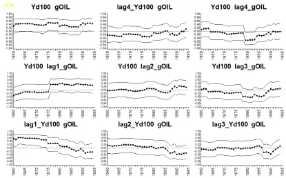 Figure A3. Correlations between gOIL (the annual percent growth of oil prices) and Yd100 (the percent deviation of world GDP from a Hodrick-Prescott trend computed with γ = 100) at lags 0 to 4