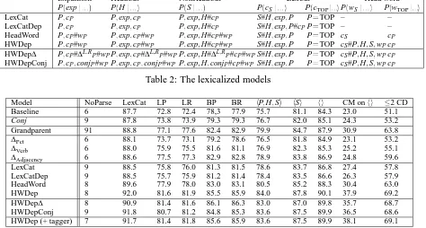 Table 3: Performance of the models: LexCat indicates accuracy of the lexical categories; LP, LR, BP andBR (the standard Parseval scores labeled/bracketed precision and recall) are not commensurate with otherTreebank parsers.hP;H;S i,hS i, andhi are as deﬁn