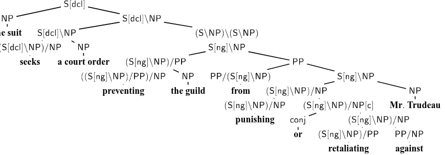 Figure 2: Right node raising output produced by our parser. Punishing and retaliating are unknown words.