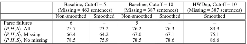 Table 4: The impact of lexical coverage, using a different cutoff for rare words and smoothing (section 23)