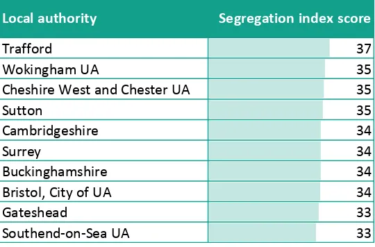 Figure 1.6: Post-16 destinations segregation index by region 
