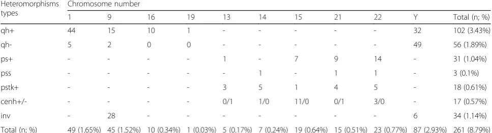 Fig. 1 Partial karyotypes of chromosomal heteromorphisms by G-banding and C/AgNOR-staining