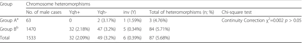Table 2 Number and frequency of autosomal heteromorphisms in different groups