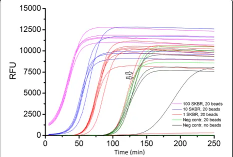 Figure 1 Flow-cytometric analysis of CellSearch-enriched circulating tumor cells and real-time whole genome amplification of single-sortedleukocytes and circulating tumor cells