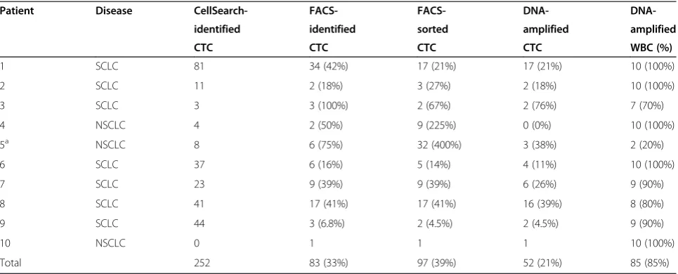 Table 1 CellSearch circulating tumor cell counts of samples from 10 patients with metastatic lung cancer, and thenumber of circulating tumor cells identified and sorted by fluorescence-activated cell sorting and successfullyamplified
