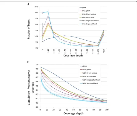 Figure 4 Coverage depth. (A) Fraction of bases with indicated coverage depth of genomic DNA (dark blue with mark, n = 1), amplifiedgenomic DNA (red, n = 1), amplified DNA from multiple unfixed cells (yellow, n = 1), amplified DNA from multiple fixed cells 