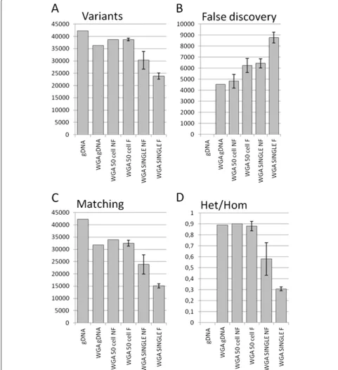 Figure 5 Plots of the variants called in the DNA samples. (A)homogeneity ratio of the variants found