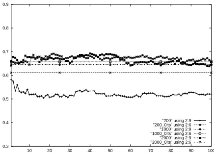 Figure 1: F for PPERPPOS over iterations, base-lines