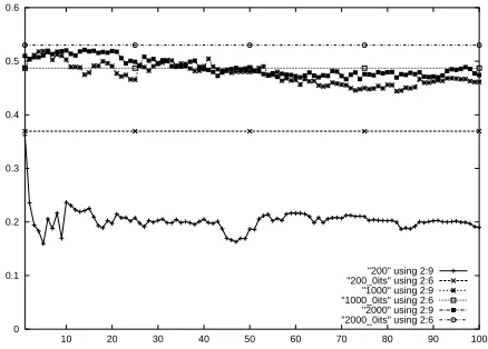 Figure 3: F for defNP over iterations, baselines