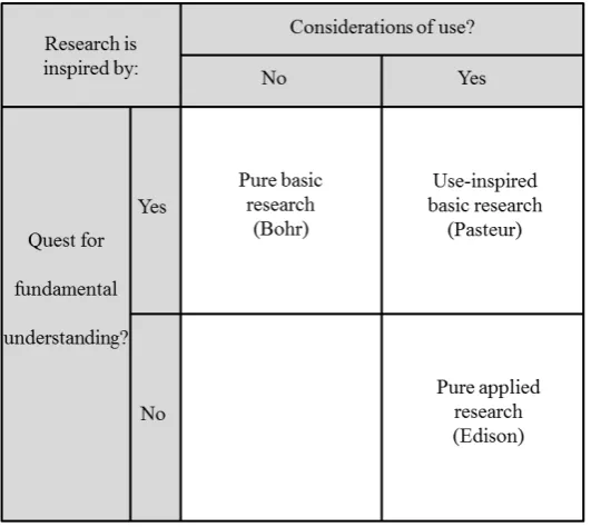Figure 1 – Quadrant model of scientific research (STOKES, 2005, p. 118). 
