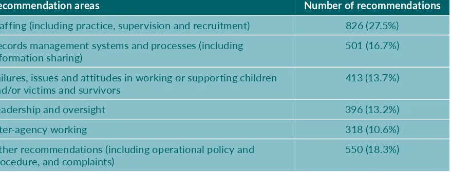 Table 1 Categorisation of recommendations in the review of previous reports and investigations