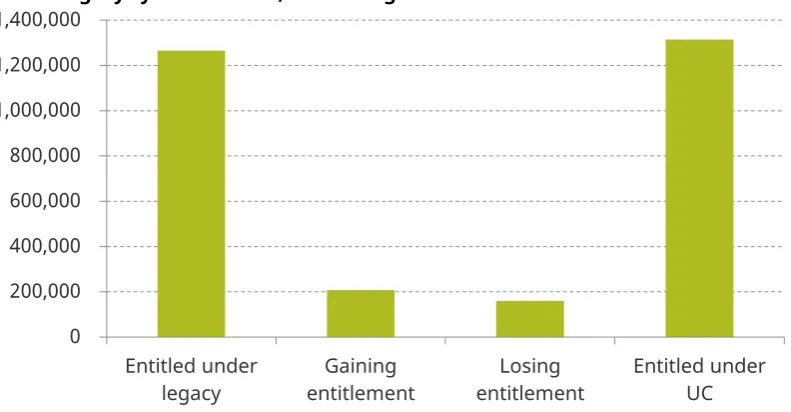 Figure 1. Estimated number of children entitled to means-tested free school meals, under legacy system and UC, in the long run 