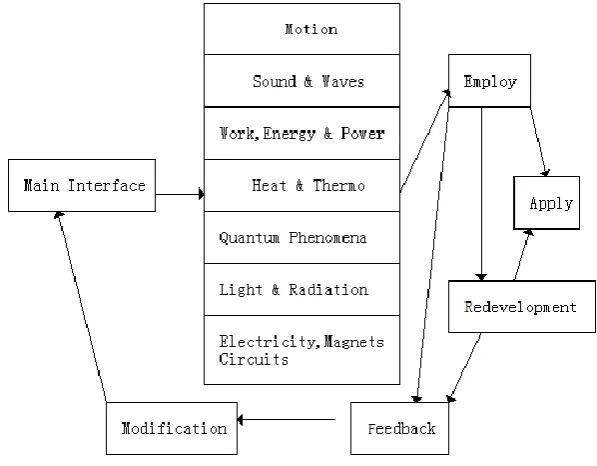 Figure 1. Design diagram of simulation experiment software. 