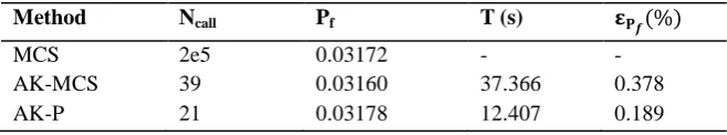 Figure 3. The result of example 1 obtained by AK-MCS.       Figure 4. The result of example 1 obtained by AK-P