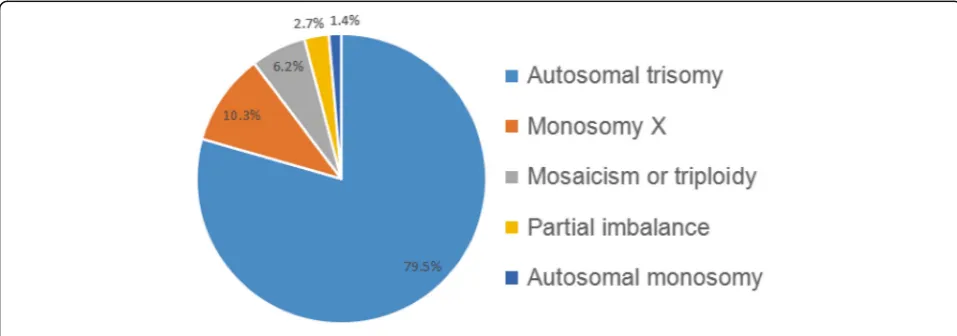 Fig. 1 The analysis strategy of spontaneous abortion specimens