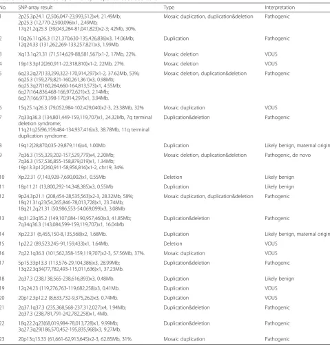 Table 1 CNVs identified by SNP-array in spontaneous abortions