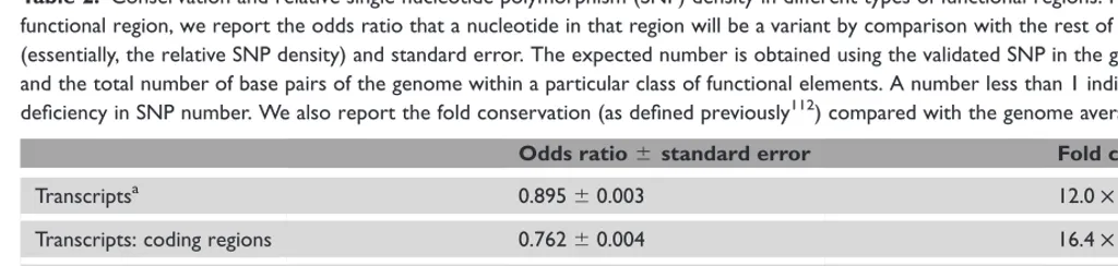 Table 2. Conservation and relative single nucleotide polymorphism (SNP) density in different types of functional regions