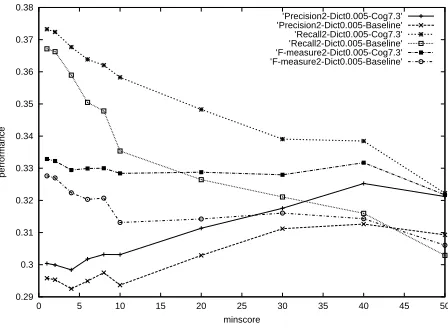 Table 1: Percent improvement and p-value for recalland precision, comparing baseline and rebuilt dictio-naries at minscore 50 and maxlinks 1.