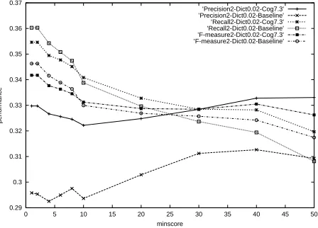 Figure 9: Performance of dictionaries Dict0.02 forup to three links per word