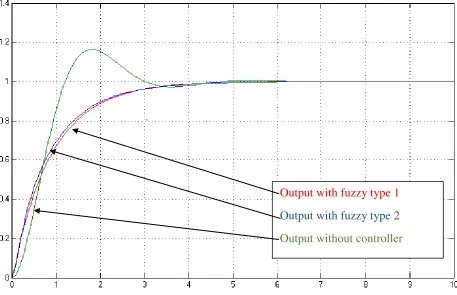 Figure 6: Step response when fuzzy output is (-20, 2, 20) 