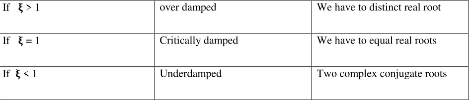 Table 1: Characteristics equation of the second order systems 