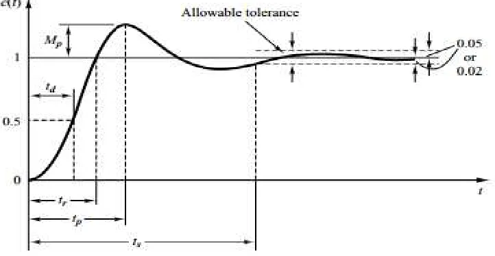 Figure 1: Step response for Under-damped, critically damped and over-damped systems 