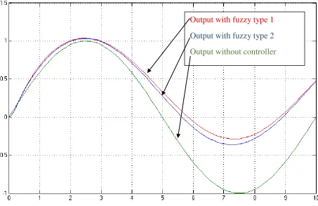 Figure 3: Sine wave frequency is 0.1 (Hz). The output of fuzzy is (-3 2 3) 