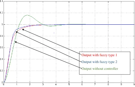 Figure 4: Step response when fuzzy output is (-3, 2, 3) 