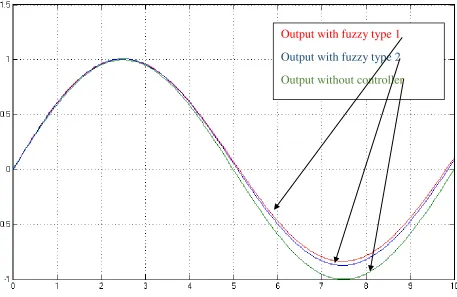 Figure 5:Sine wave frequency is 0.1 (Hz). The output of fuzzy controller is (-20, 2, 20)