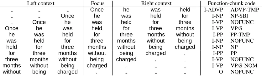 Table 1: Encoding into instances, with words as input, of the example sentence “Once he was held for threemonths without being charged .”
