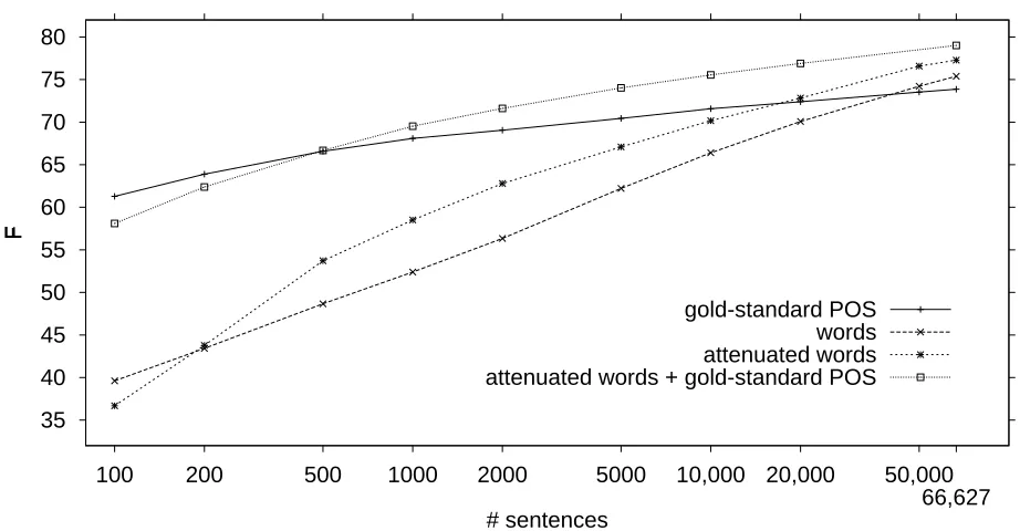 Figure 1: Learning curves of the main experiments on POS tags, words, attenuated words, and the combi-@CB on combined chunking and function assignment