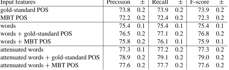 Table 2: Average precision, recall, and F-scores on the chunking-function-tagging task, with standard devi-Sation, using the input features words, attenuated words, gold-standard POS, and MBT POS, and combina-tions, on the maximal training set size.