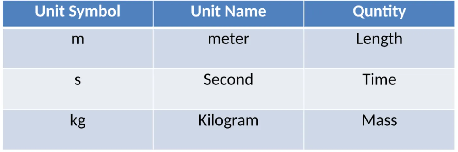 Table 1.1 Shows five base quantities and their respective SI units