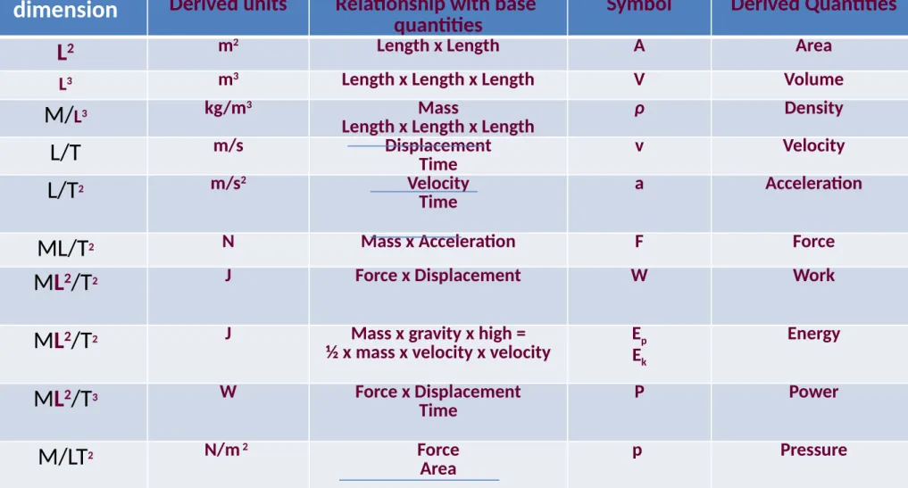 Table 1.2 shows some of the derived quantities and their respective derived units