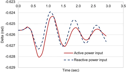 Figure 5.6 Swing curve of the generator-2 for the change in controller input 