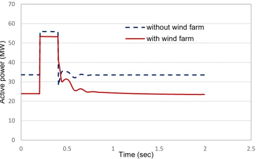 Figure 4.6 Active power from the external grid for 3-phase fault at bus-15 