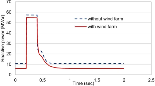 Figure 4.7 Reactive power from the external grid for 3-phase fault at bus-15 