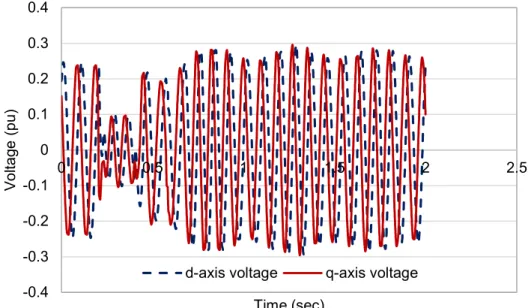 Figure 4.10 Rotor voltage variation of a DFIG unit for 3-phase fault at bus-15 
