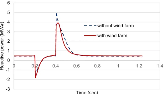 Figure 4.11 Reactive power drawn by a motor for a 3-phase fault at bus-5 