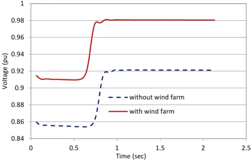 Figure 4.14 Voltage dip at the motor terminal during motor starting 