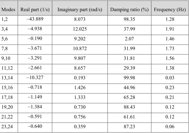Table 5.4 Low frequency oscillatory modes at 20 MW wind penetration  Modes  Real part (1/s)  Imaginary part (rad/s)  Damping ratio (%)  Frequency (Hz) 