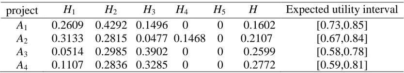 Table 1. Two-dimensional semantic evaluation information on the project. 